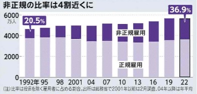 非正規比率は4割近くに