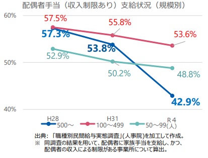 職種別民間給与実態調査