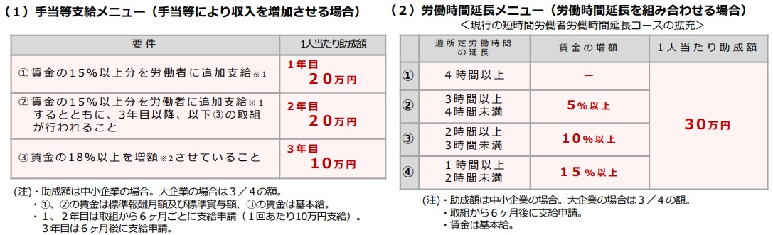 手当等支給メニューと労働時間延長メニューについて