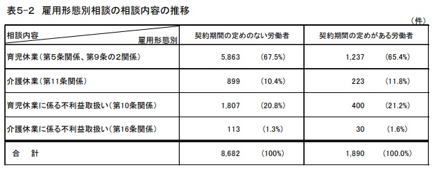 雇用形態別相談の相談内容の推移