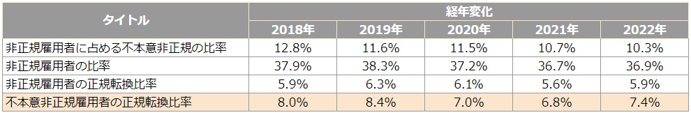 不本意非正規比率の変遷