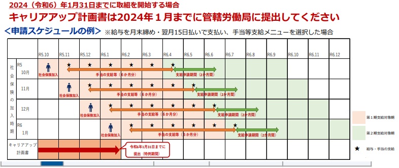 キャリアアップ計画書申請スケジュール例