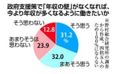 政府支援策で「年収の壁」がなくなれば、今より年収が多くなるように働きたいか、というアンケート結果