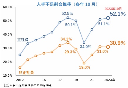 人で不足割合推移