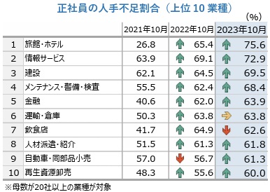 正社員の人手不足割合